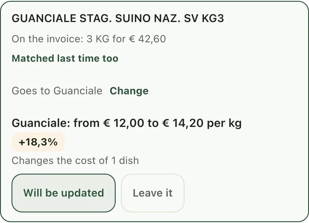 The e-invoice import sheet: a supplier line matched to an ingredient in the price list, with the old and new price side by side, the change as a percentage, how many dishes it would move, and the two buttons to accept it or leave it alone.