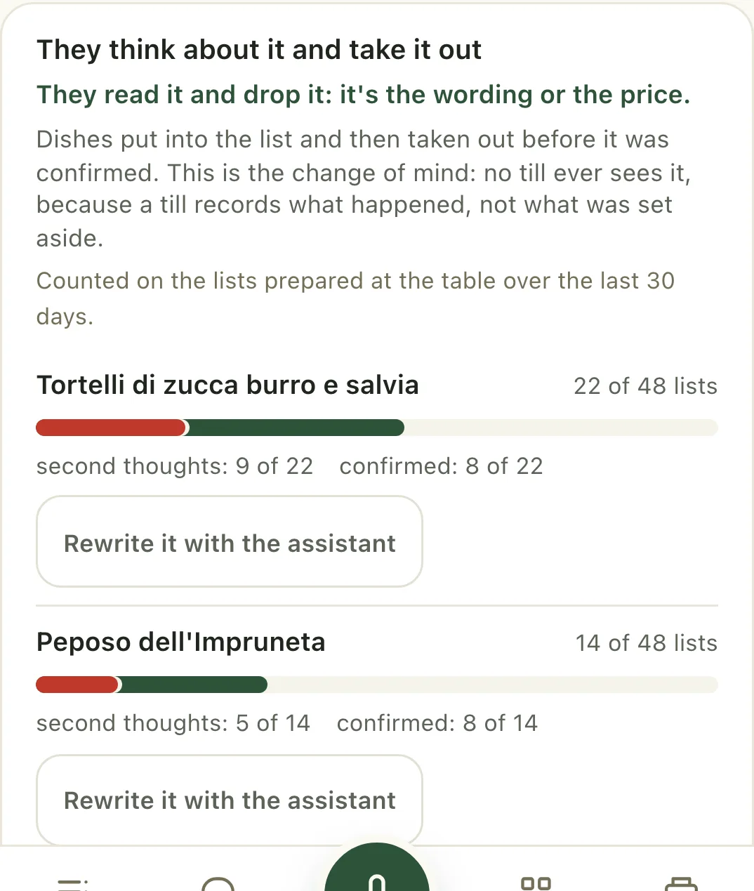 The «They think about it and drop it» group. For each dish a bar as long as the lists that took it in, with the share of those lists that dropped it before confirming marked in red at the front and set off by a notch. Underneath the bar the counts in plain text, second thoughts and confirmations; above it, the period they cover.